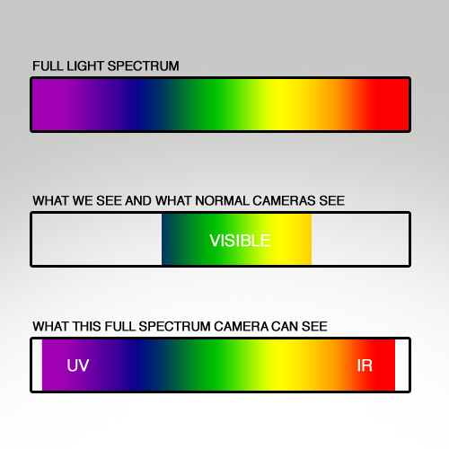 Night Vision vs. Full Spectrum for Ghost Hunting